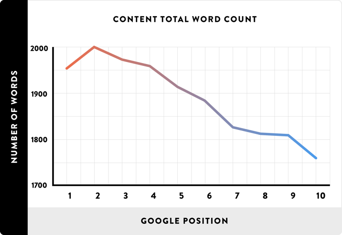 Backlinko_Content-Total-Word-Count_line