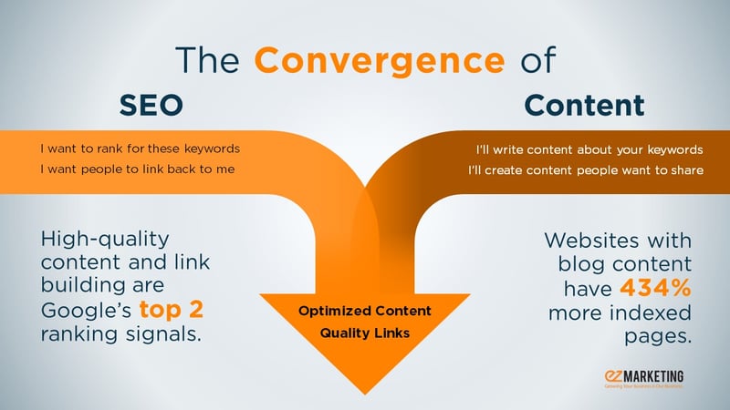Convergence of SEO & Content