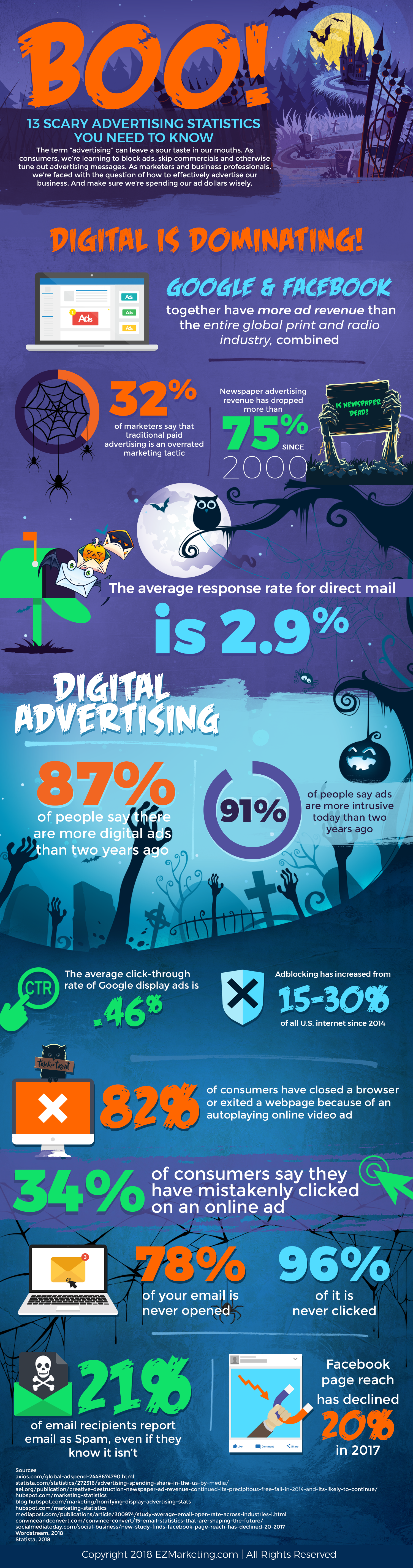 Scary Advertising Statistics Infographic
