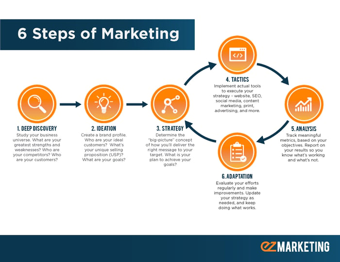 6 steps of marketing process