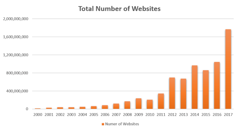 Number of Websites 2000-2017
