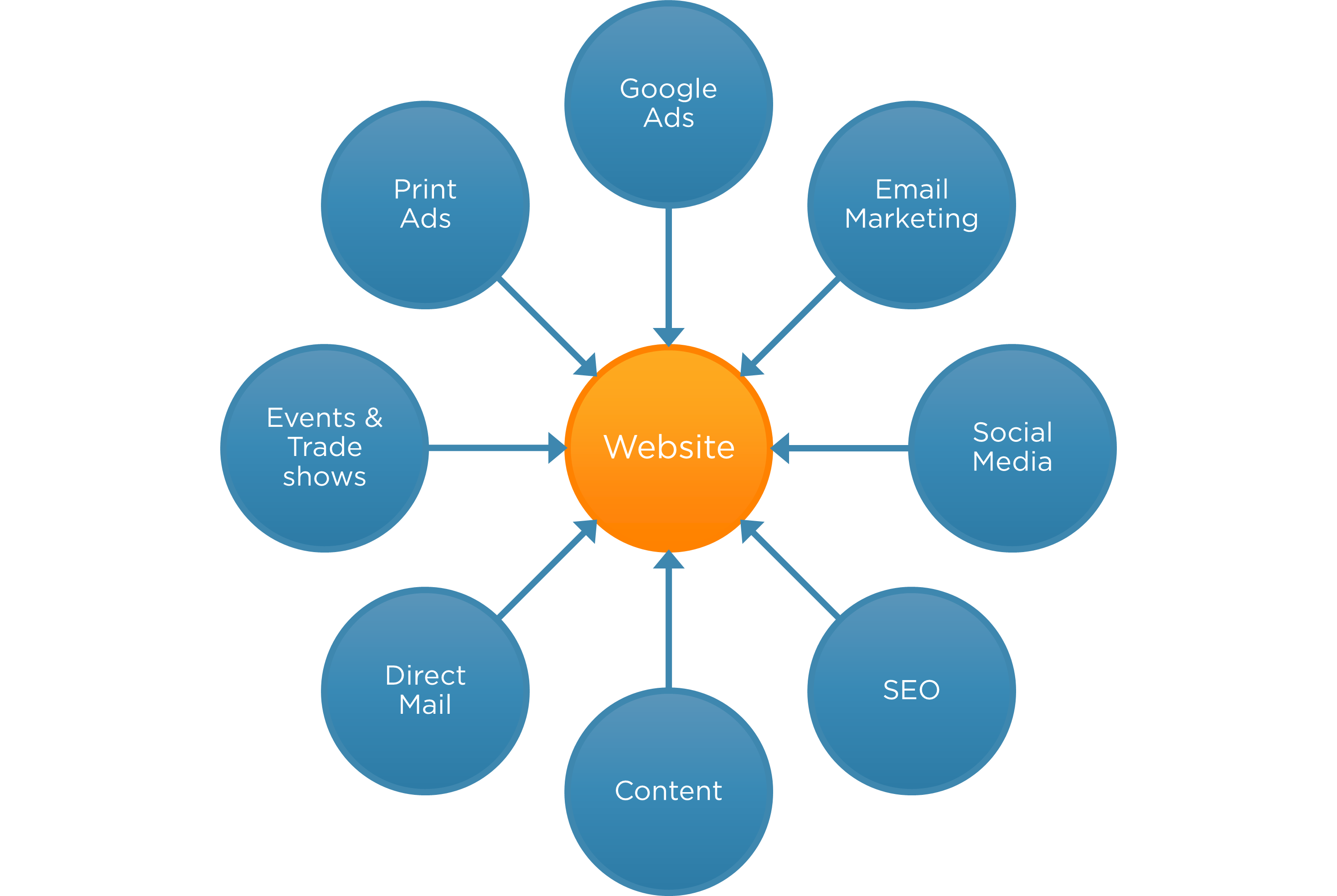 Diagram of marketing tactics with website at center