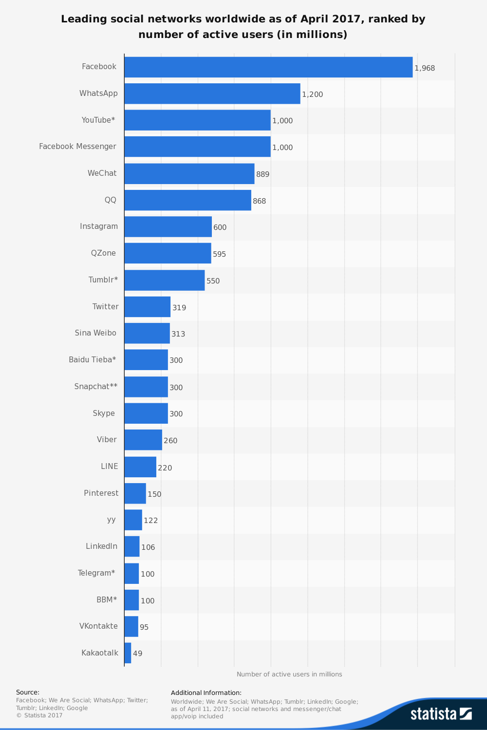 Социальные сети 2017. Число пользователей Фейсбук в мире. Количество пользователей ютуб в мире по странам. Топ социальных сетей. Самые популярные социальные сети в Канаде.