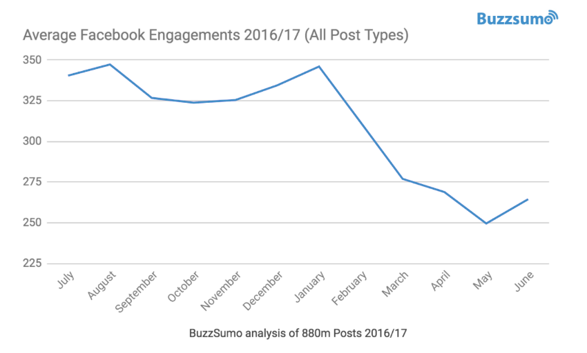 Facebook Engagement Decline
