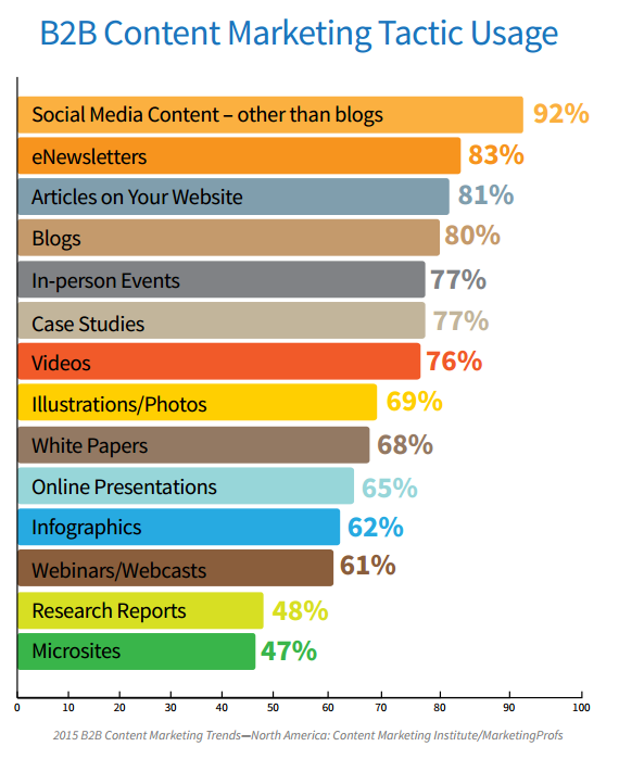 b2b content marketing usage 2015