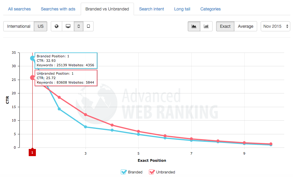 branded vs unbranded searches ctr on mobile