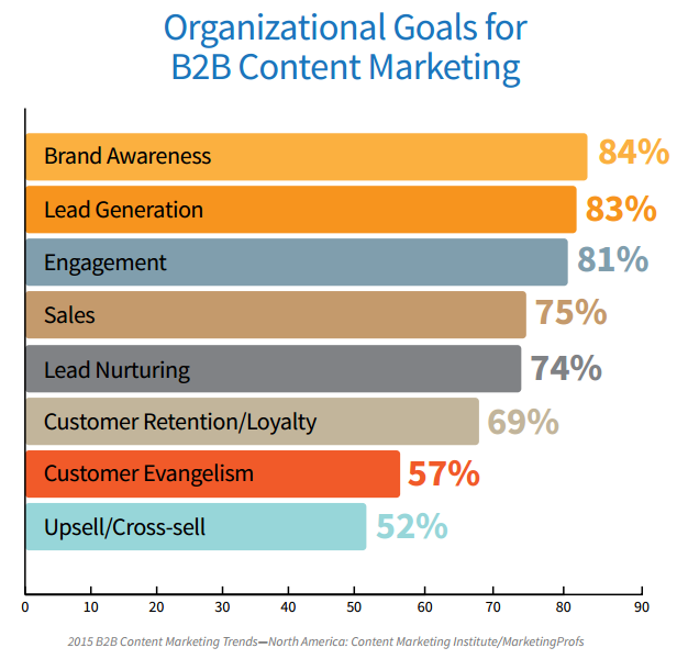 content marketing organizational goals