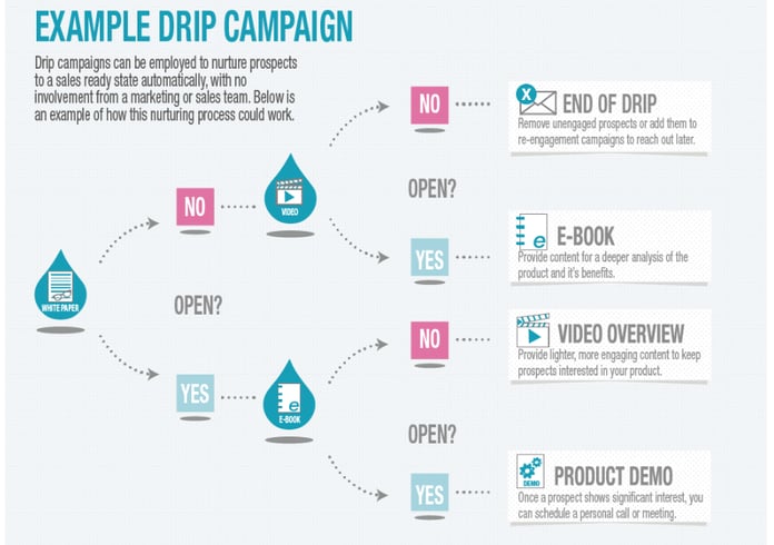 drip email campaign