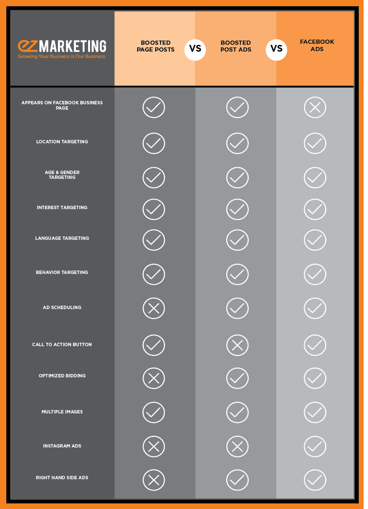 facebook ads and boosted posts comparison chart