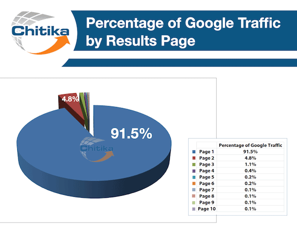 google-traffic-by-page-results