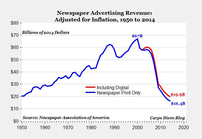Newspaper Ad Revenue 1950-2014