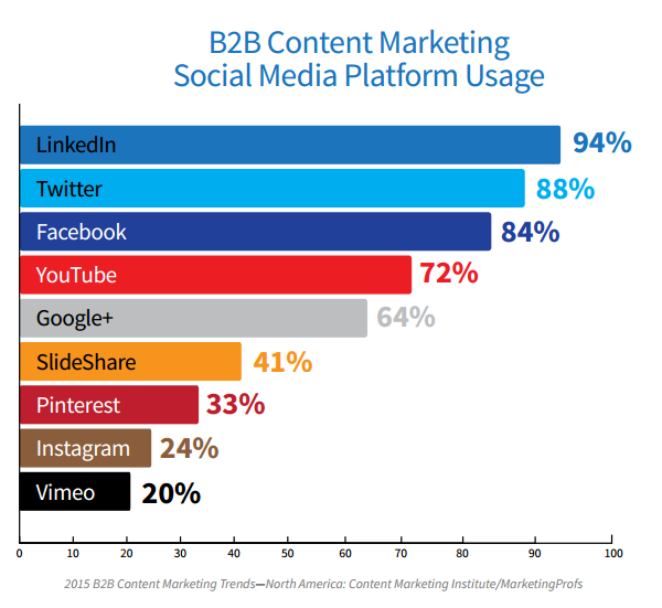 social media usage for content marketers