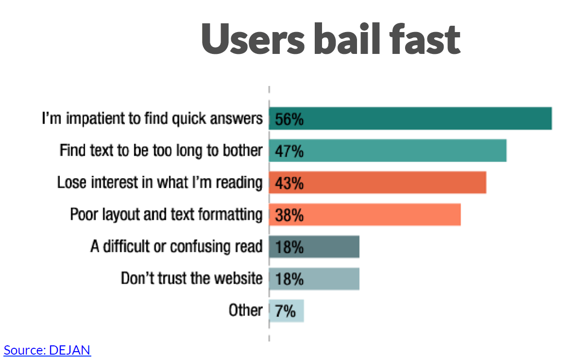 users bail fast